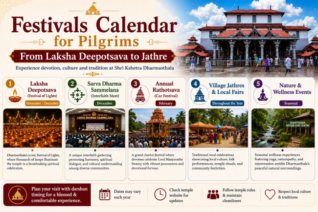 Festivals Calendar for Pilgrims: From Laksha Deepotsava to Jathre